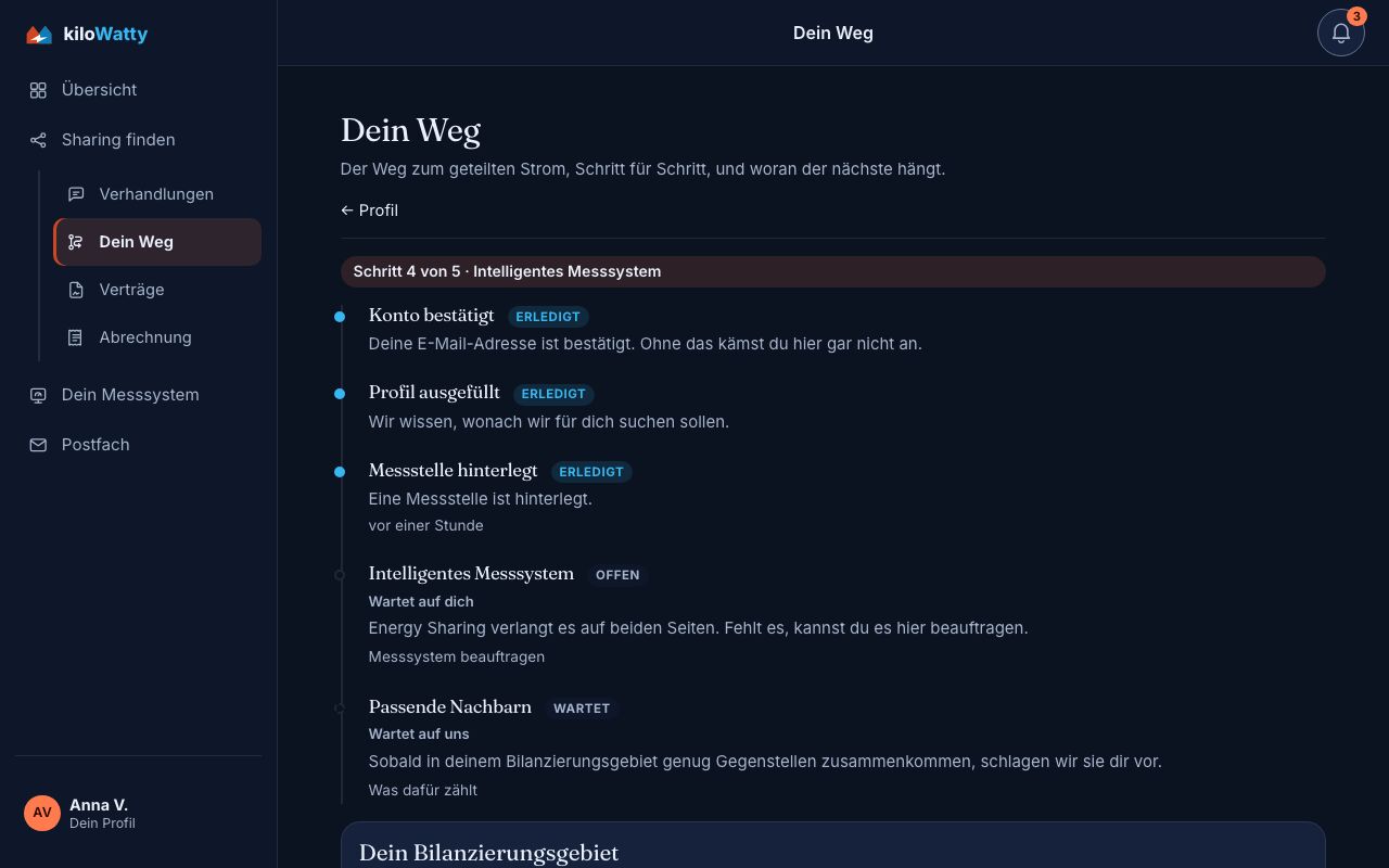 Dein Weg: die Schritte vom bestätigten Konto bis zu passenden Nachbarn, mit dem Stand jedes Schritts.